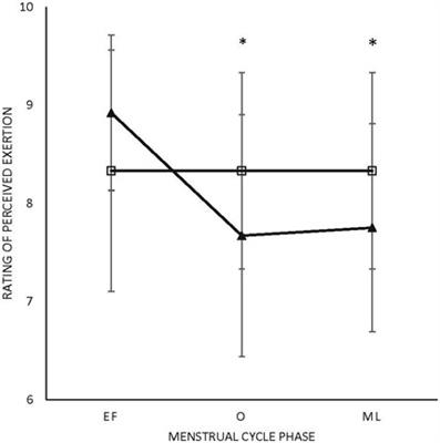 Higher rating of perceived exertion and lower perceived recovery following a graded exercise test during menses compared to non-bleeding days in untrained females